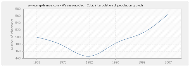 Wasnes-au-Bac : Cubic interpolation of population growth