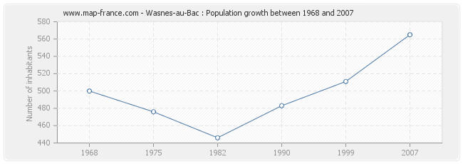 Population Wasnes-au-Bac