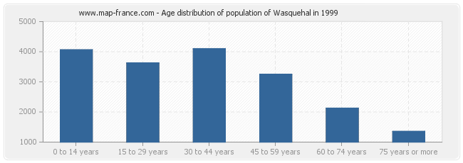 Age distribution of population of Wasquehal in 1999