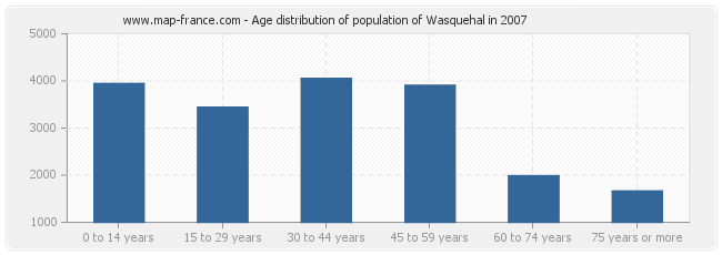 Age distribution of population of Wasquehal in 2007