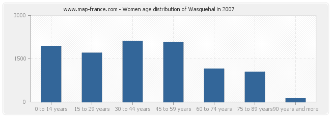 Women age distribution of Wasquehal in 2007