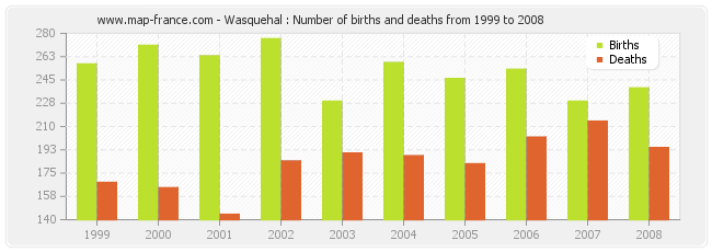 Wasquehal : Number of births and deaths from 1999 to 2008