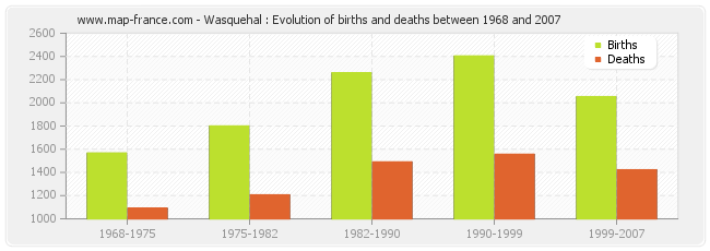 Wasquehal : Evolution of births and deaths between 1968 and 2007