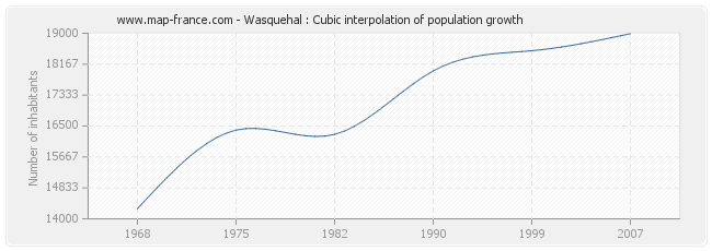 Wasquehal : Cubic interpolation of population growth