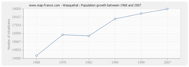 Population Wasquehal