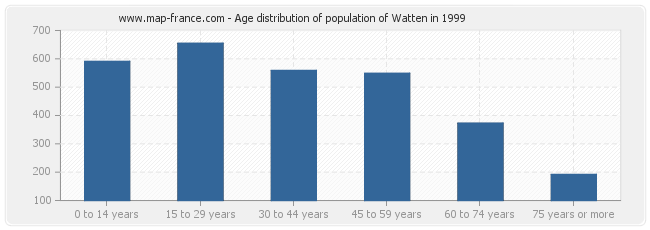 Age distribution of population of Watten in 1999