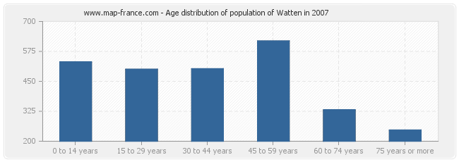 Age distribution of population of Watten in 2007