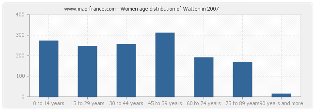 Women age distribution of Watten in 2007