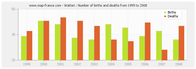 Watten : Number of births and deaths from 1999 to 2008