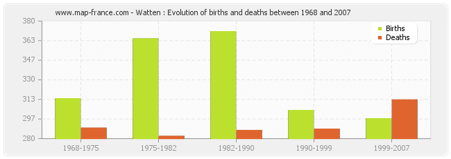 Watten : Evolution of births and deaths between 1968 and 2007