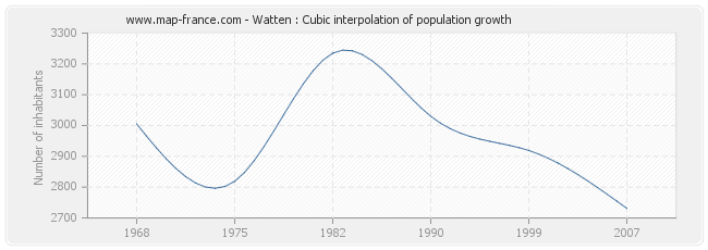 Watten : Cubic interpolation of population growth