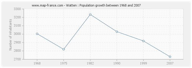 Population Watten