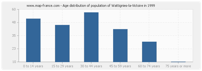 Age distribution of population of Wattignies-la-Victoire in 1999