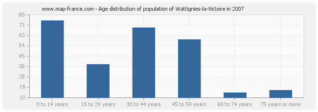Age distribution of population of Wattignies-la-Victoire in 2007