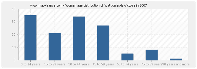 Women age distribution of Wattignies-la-Victoire in 2007