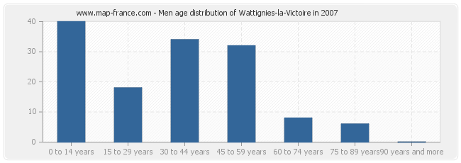 Men age distribution of Wattignies-la-Victoire in 2007