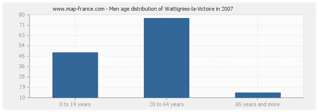Men age distribution of Wattignies-la-Victoire in 2007