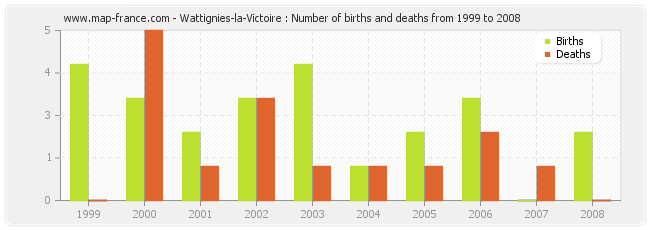 Wattignies-la-Victoire : Number of births and deaths from 1999 to 2008