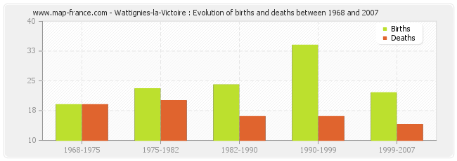 Wattignies-la-Victoire : Evolution of births and deaths between 1968 and 2007