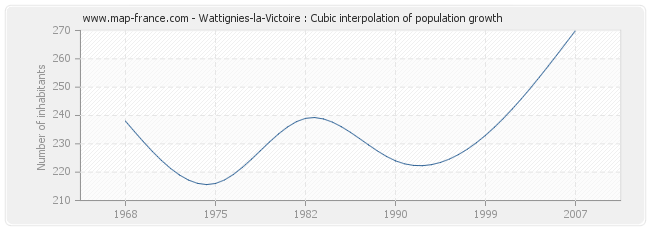 Wattignies-la-Victoire : Cubic interpolation of population growth