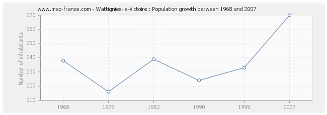 Population Wattignies-la-Victoire