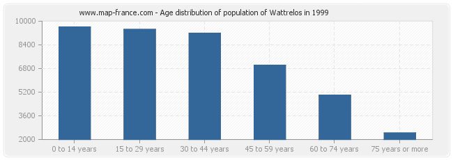 Age distribution of population of Wattrelos in 1999