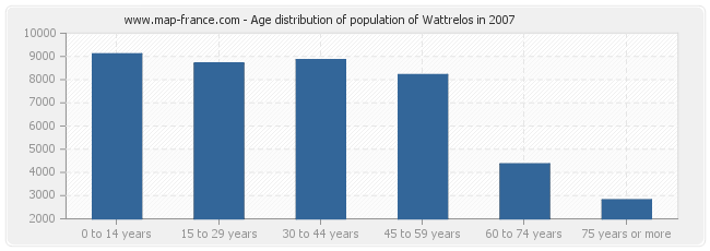 Age distribution of population of Wattrelos in 2007