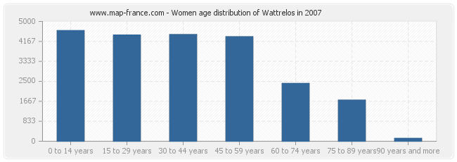 Women age distribution of Wattrelos in 2007