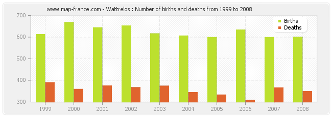Wattrelos : Number of births and deaths from 1999 to 2008
