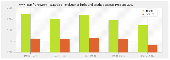 Wattrelos : Evolution of births and deaths between 1968 and 2007