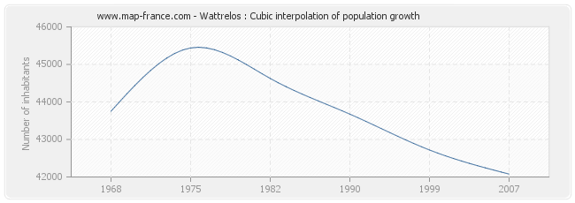 Wattrelos : Cubic interpolation of population growth