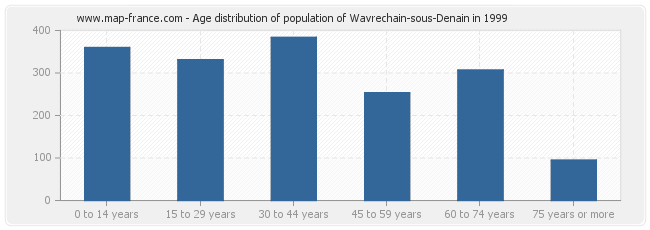 Age distribution of population of Wavrechain-sous-Denain in 1999