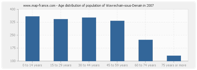 Age distribution of population of Wavrechain-sous-Denain in 2007