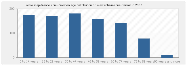 Women age distribution of Wavrechain-sous-Denain in 2007