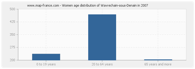 Women age distribution of Wavrechain-sous-Denain in 2007