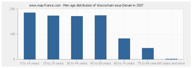 Men age distribution of Wavrechain-sous-Denain in 2007