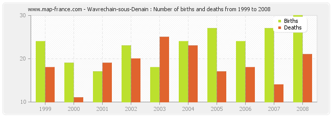 Wavrechain-sous-Denain : Number of births and deaths from 1999 to 2008
