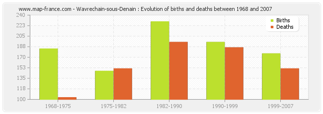 Wavrechain-sous-Denain : Evolution of births and deaths between 1968 and 2007