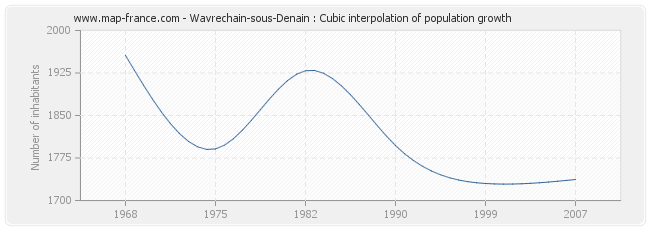 Wavrechain-sous-Denain : Cubic interpolation of population growth