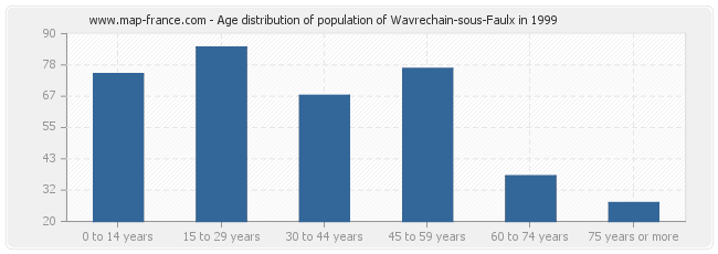 Age distribution of population of Wavrechain-sous-Faulx in 1999
