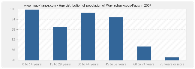 Age distribution of population of Wavrechain-sous-Faulx in 2007