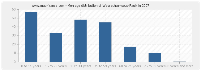 Men age distribution of Wavrechain-sous-Faulx in 2007