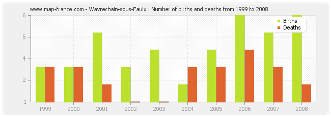 Wavrechain-sous-Faulx : Number of births and deaths from 1999 to 2008