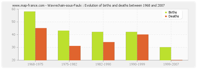 Wavrechain-sous-Faulx : Evolution of births and deaths between 1968 and 2007