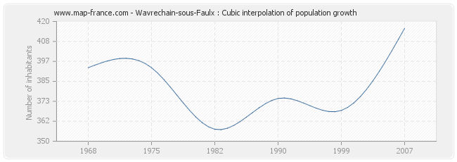 Wavrechain-sous-Faulx : Cubic interpolation of population growth
