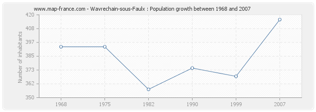 Population Wavrechain-sous-Faulx