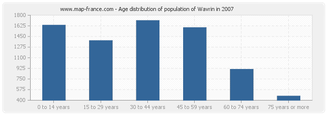 Age distribution of population of Wavrin in 2007