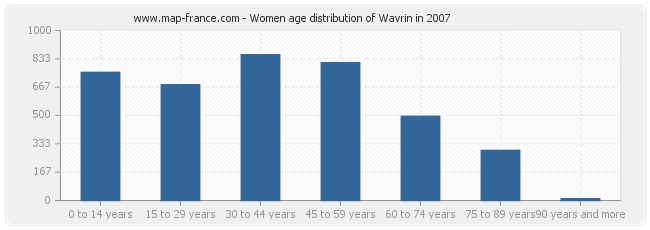 Women age distribution of Wavrin in 2007