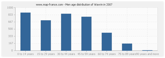 Men age distribution of Wavrin in 2007