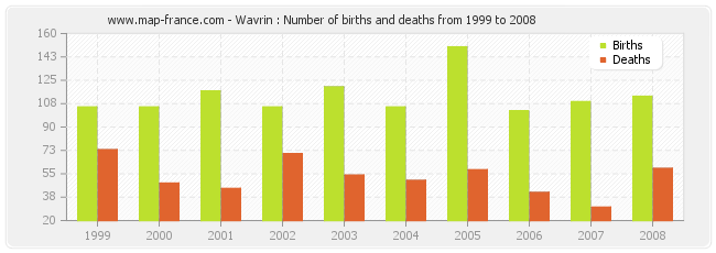 Wavrin : Number of births and deaths from 1999 to 2008